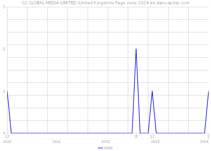 G2 GLOBAL MEDIA LIMITED (United Kingdom) Page visits 2024 
