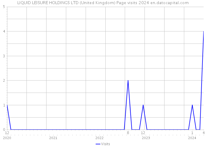 LIQUID LEISURE HOLDINGS LTD (United Kingdom) Page visits 2024 