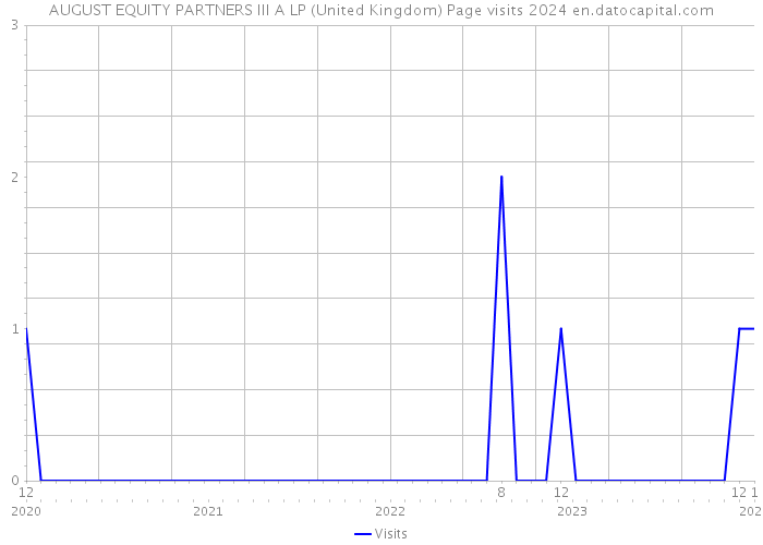 AUGUST EQUITY PARTNERS III A LP (United Kingdom) Page visits 2024 