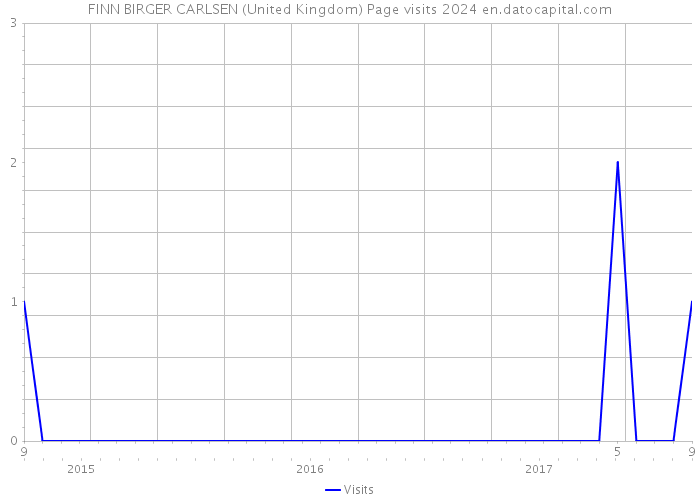 FINN BIRGER CARLSEN (United Kingdom) Page visits 2024 