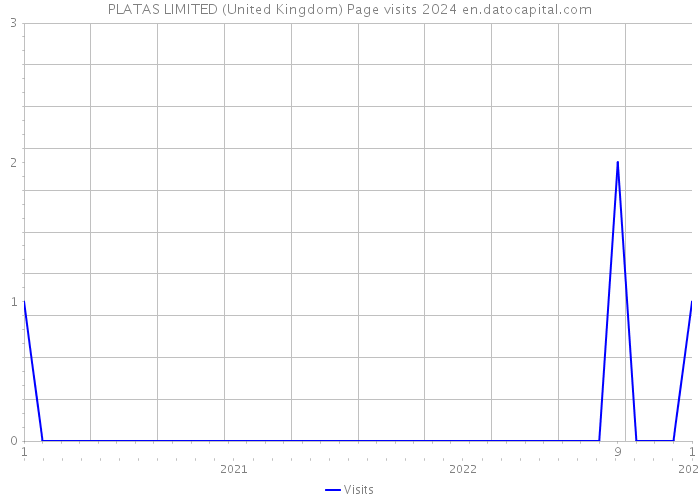 PLATAS LIMITED (United Kingdom) Page visits 2024 