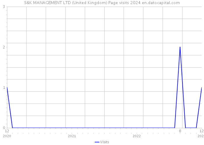 S&K MANAGEMENT LTD (United Kingdom) Page visits 2024 