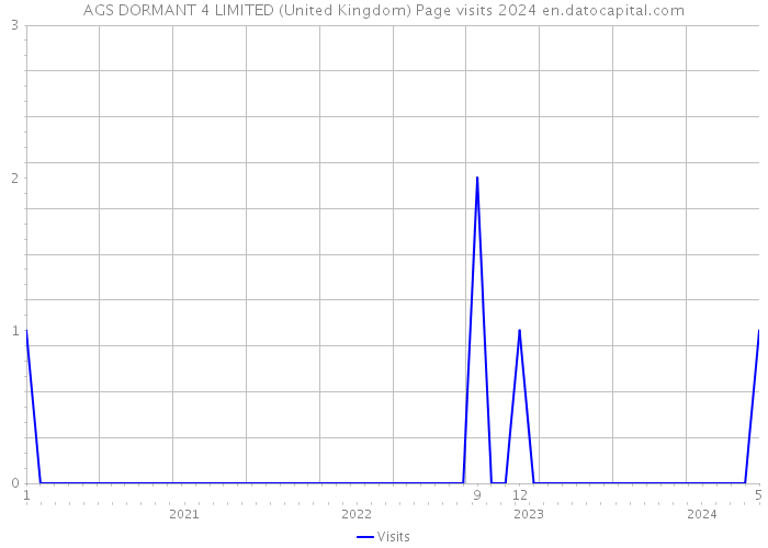 AGS DORMANT 4 LIMITED (United Kingdom) Page visits 2024 