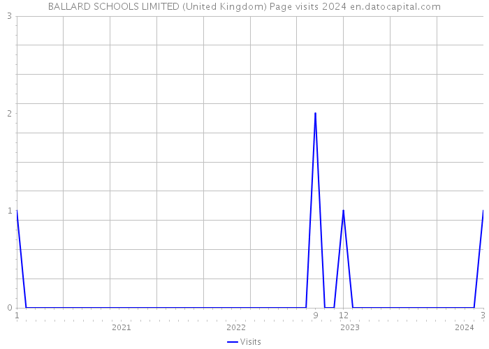 BALLARD SCHOOLS LIMITED (United Kingdom) Page visits 2024 