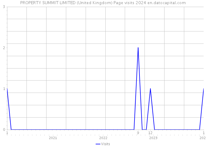 PROPERTY SUMMIT LIMITED (United Kingdom) Page visits 2024 