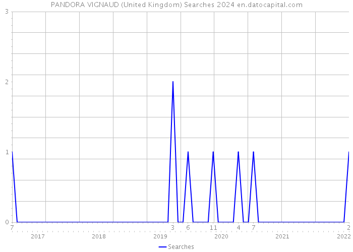 PANDORA VIGNAUD (United Kingdom) Searches 2024 