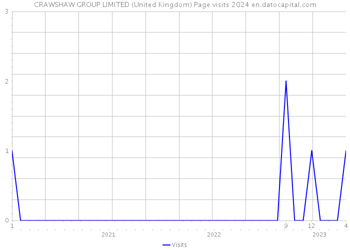CRAWSHAW GROUP LIMITED (United Kingdom) Page visits 2024 