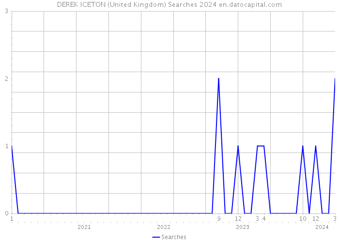 DEREK ICETON (United Kingdom) Searches 2024 