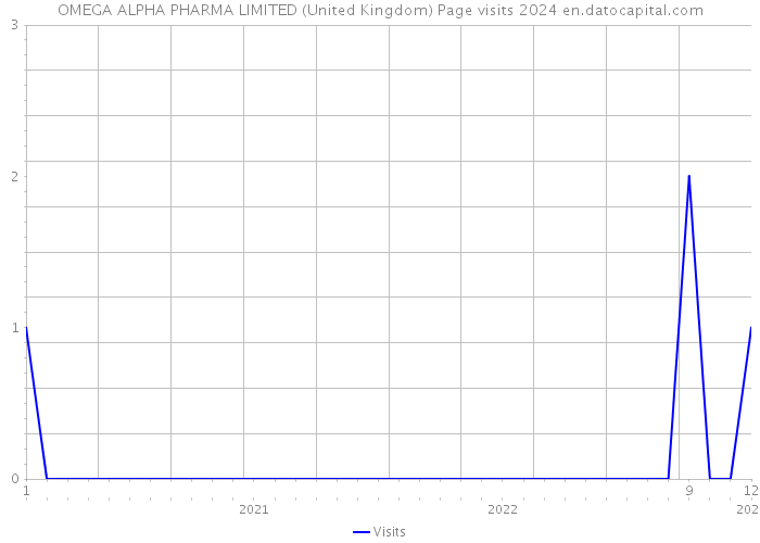 OMEGA ALPHA PHARMA LIMITED (United Kingdom) Page visits 2024 