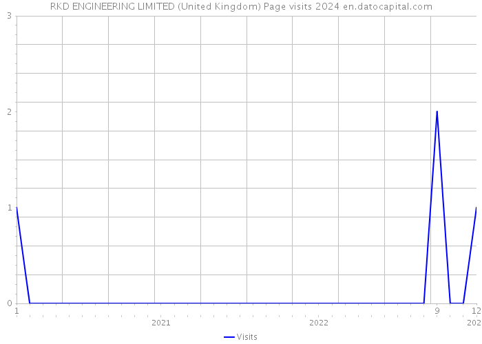 RKD ENGINEERING LIMITED (United Kingdom) Page visits 2024 