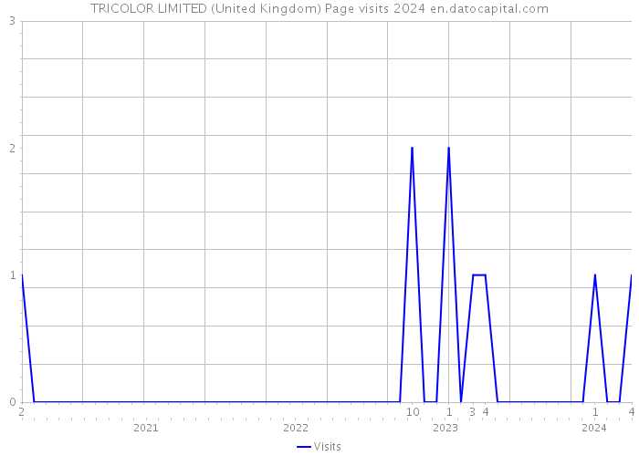 TRICOLOR LIMITED (United Kingdom) Page visits 2024 