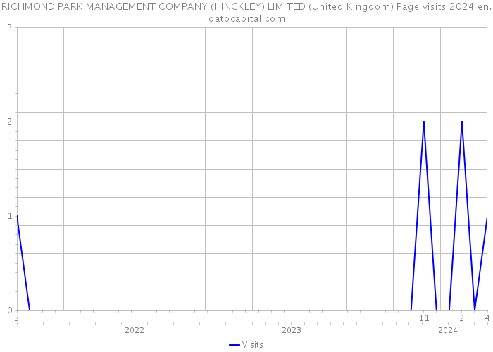 RICHMOND PARK MANAGEMENT COMPANY (HINCKLEY) LIMITED (United Kingdom) Page visits 2024 