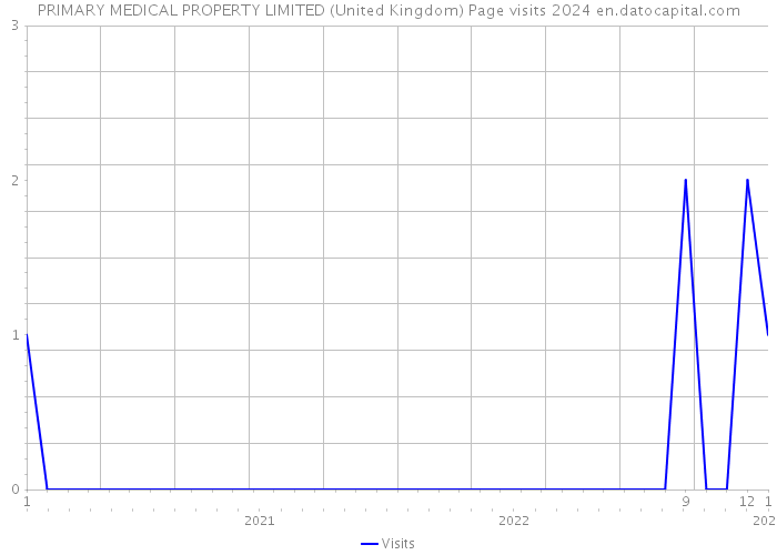 PRIMARY MEDICAL PROPERTY LIMITED (United Kingdom) Page visits 2024 