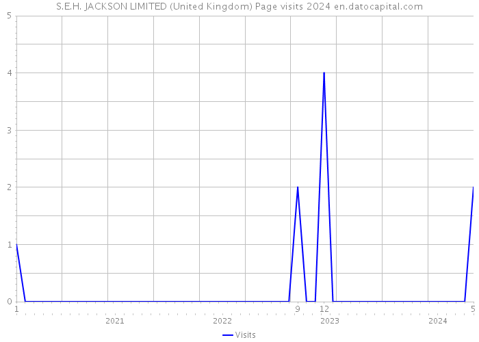 S.E.H. JACKSON LIMITED (United Kingdom) Page visits 2024 