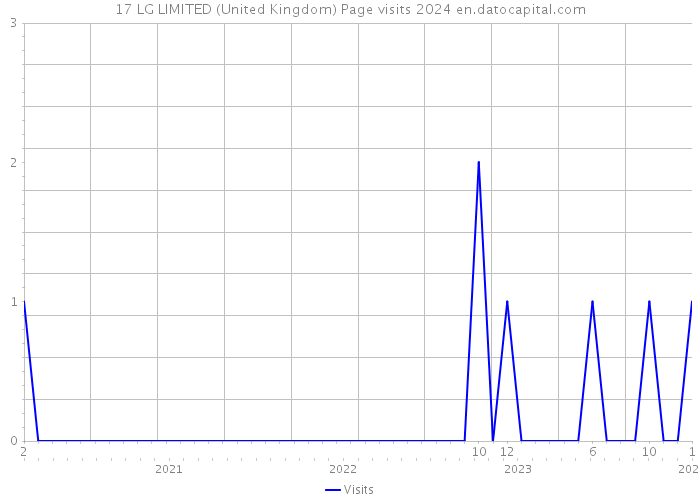 17 LG LIMITED (United Kingdom) Page visits 2024 