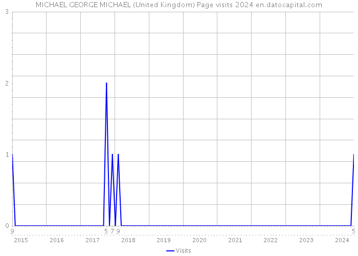 MICHAEL GEORGE MICHAEL (United Kingdom) Page visits 2024 