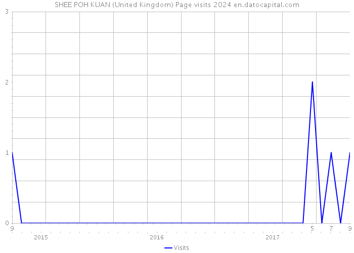 SHEE POH KUAN (United Kingdom) Page visits 2024 