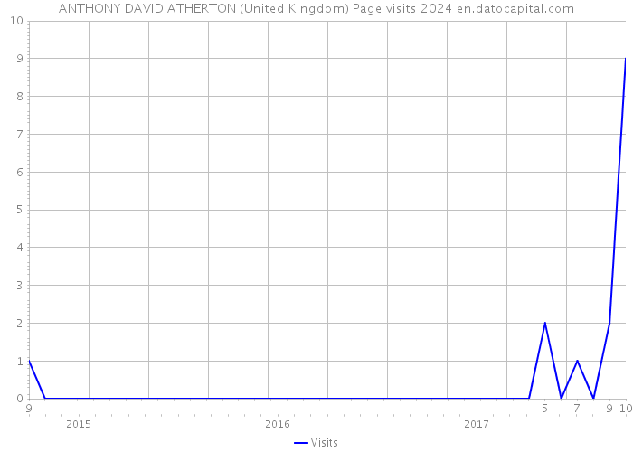 ANTHONY DAVID ATHERTON (United Kingdom) Page visits 2024 