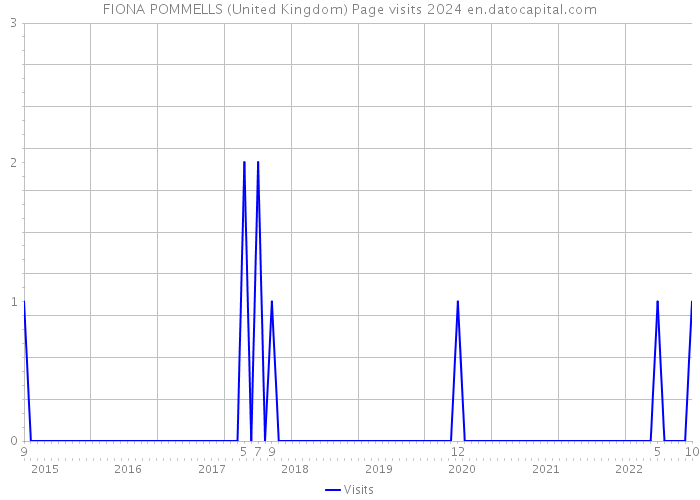 FIONA POMMELLS (United Kingdom) Page visits 2024 