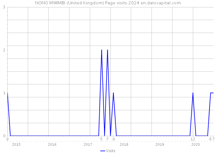NONO MWIMBI (United Kingdom) Page visits 2024 