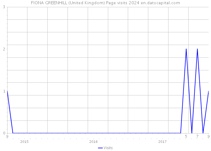 FIONA GREENHILL (United Kingdom) Page visits 2024 