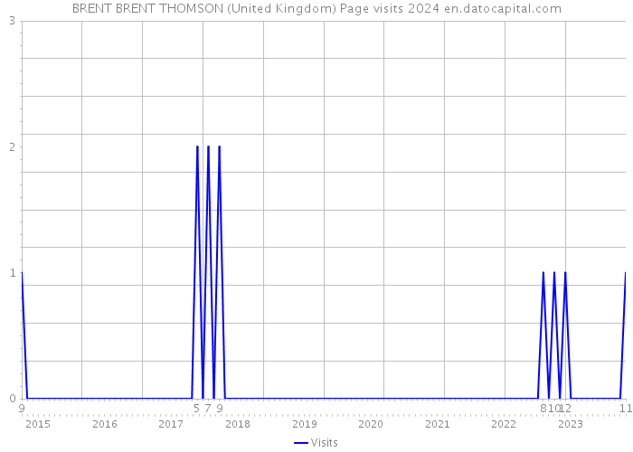 BRENT BRENT THOMSON (United Kingdom) Page visits 2024 