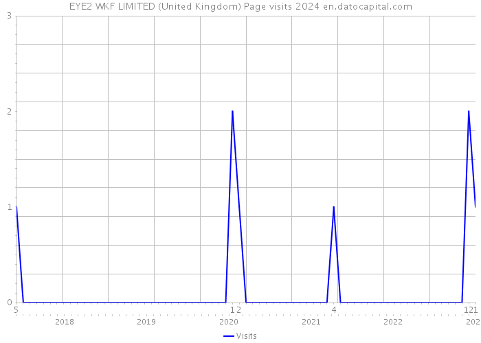 EYE2 WKF LIMITED (United Kingdom) Page visits 2024 