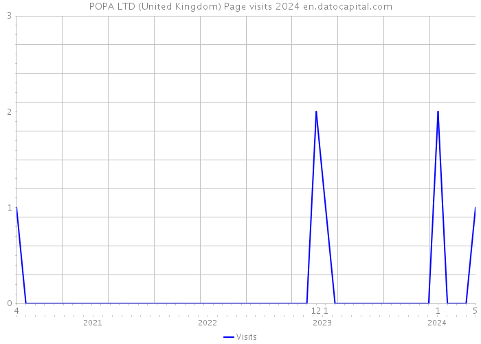 POPA LTD (United Kingdom) Page visits 2024 