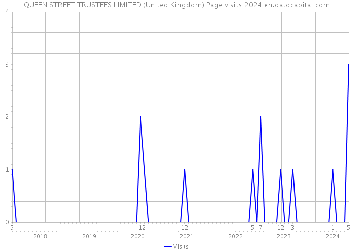 QUEEN STREET TRUSTEES LIMITED (United Kingdom) Page visits 2024 