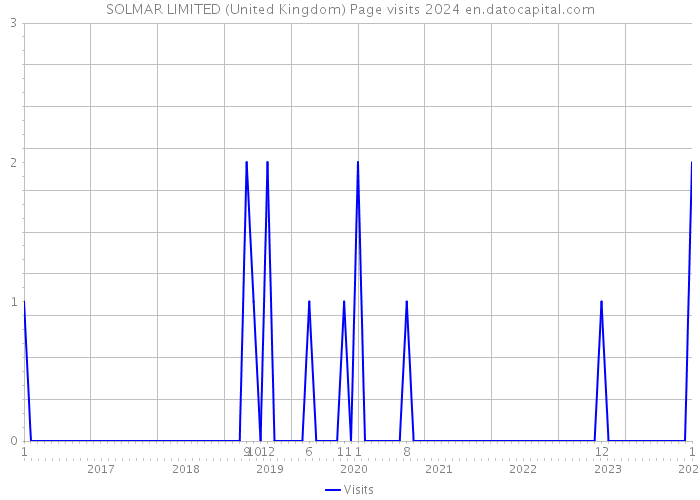 SOLMAR LIMITED (United Kingdom) Page visits 2024 