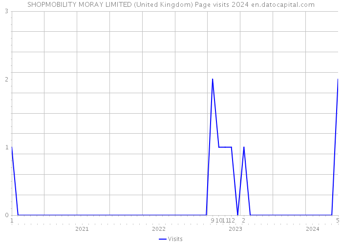 SHOPMOBILITY MORAY LIMITED (United Kingdom) Page visits 2024 