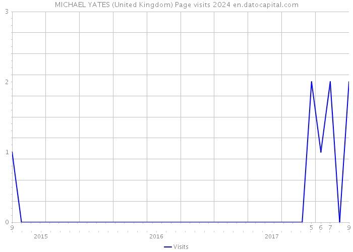 MICHAEL YATES (United Kingdom) Page visits 2024 
