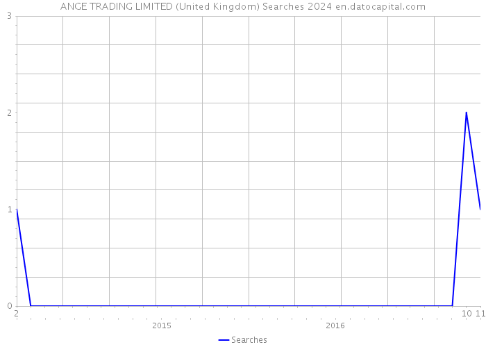 ANGE TRADING LIMITED (United Kingdom) Searches 2024 
