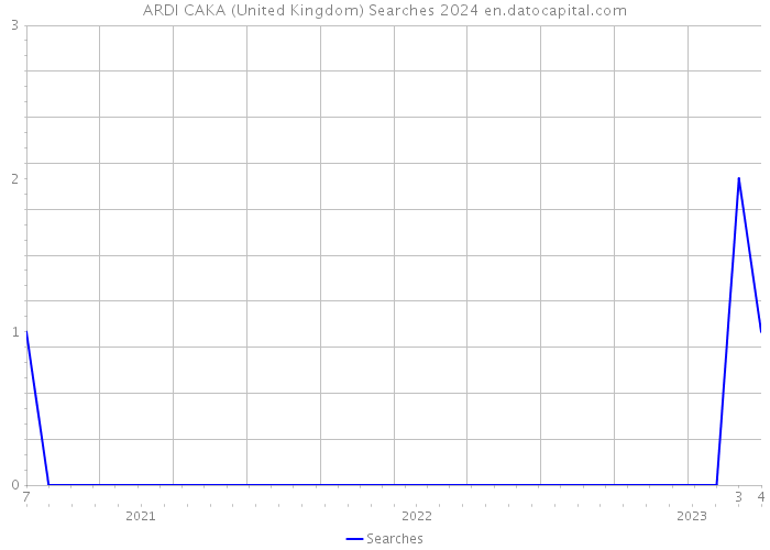 ARDI CAKA (United Kingdom) Searches 2024 