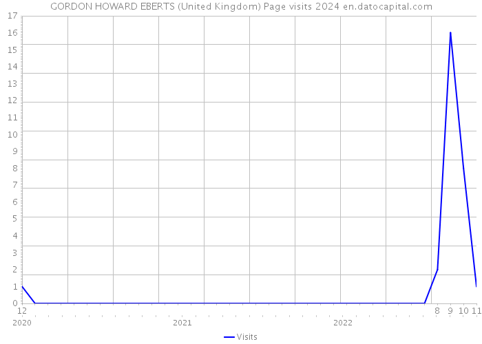 GORDON HOWARD EBERTS (United Kingdom) Page visits 2024 