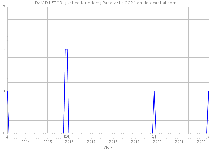DAVID LETORI (United Kingdom) Page visits 2024 