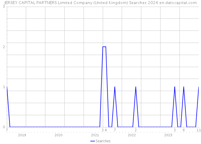 JERSEY CAPITAL PARTNERS Limited Company (United Kingdom) Searches 2024 