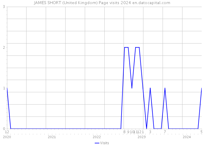 JAMES SHORT (United Kingdom) Page visits 2024 
