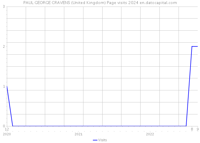 PAUL GEORGE CRAVENS (United Kingdom) Page visits 2024 