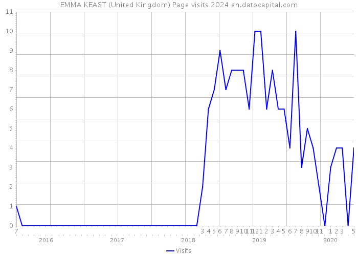 EMMA KEAST (United Kingdom) Page visits 2024 