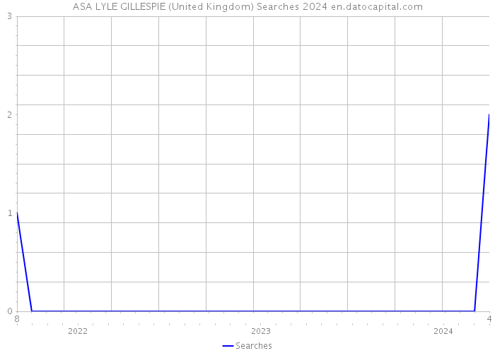 ASA LYLE GILLESPIE (United Kingdom) Searches 2024 