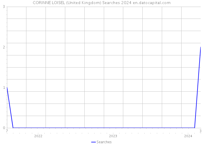 CORINNE LOISEL (United Kingdom) Searches 2024 