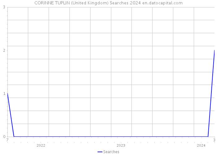 CORINNE TUPLIN (United Kingdom) Searches 2024 