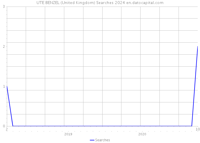UTE BENZEL (United Kingdom) Searches 2024 
