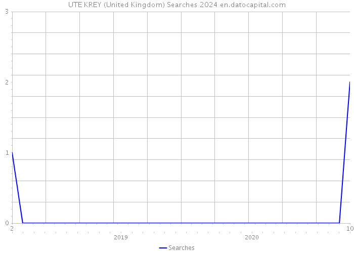 UTE KREY (United Kingdom) Searches 2024 