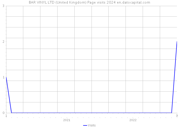BAR VINYL LTD (United Kingdom) Page visits 2024 