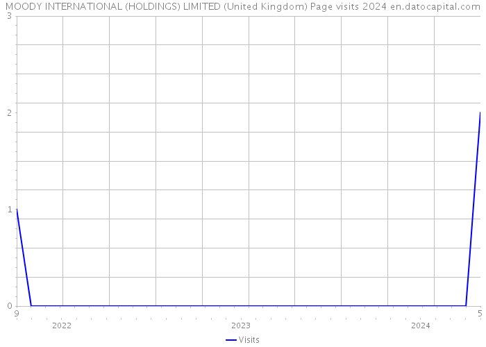 MOODY INTERNATIONAL (HOLDINGS) LIMITED (United Kingdom) Page visits 2024 