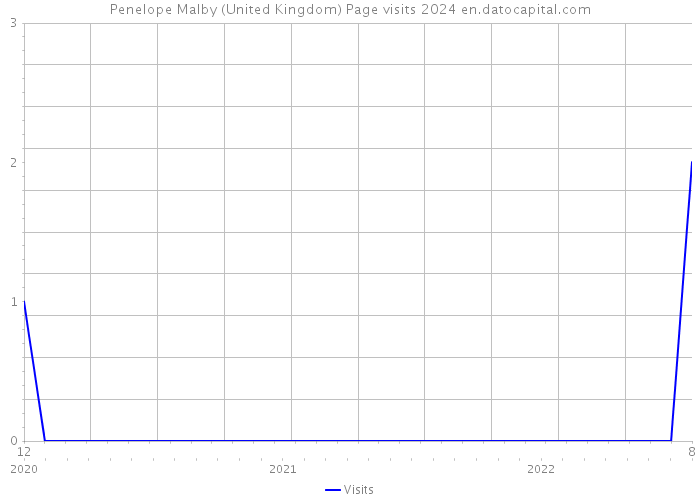Penelope Malby (United Kingdom) Page visits 2024 