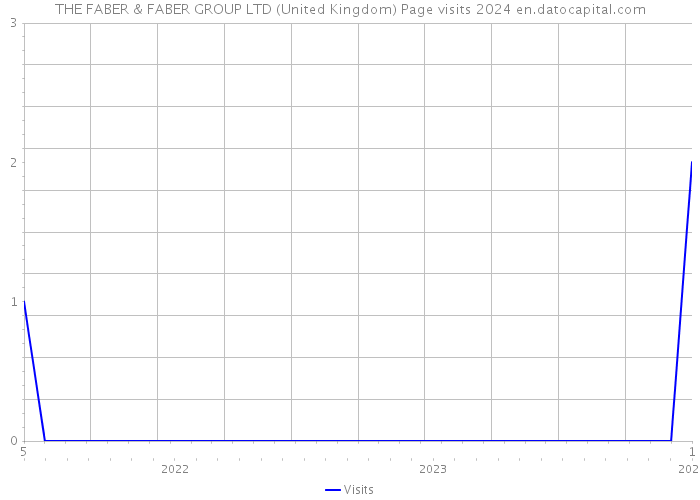 THE FABER & FABER GROUP LTD (United Kingdom) Page visits 2024 