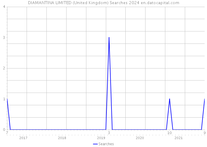 DIAMANTINA LIMITED (United Kingdom) Searches 2024 